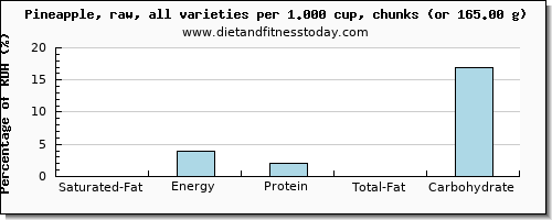 saturated fat and nutritional content in pineapple